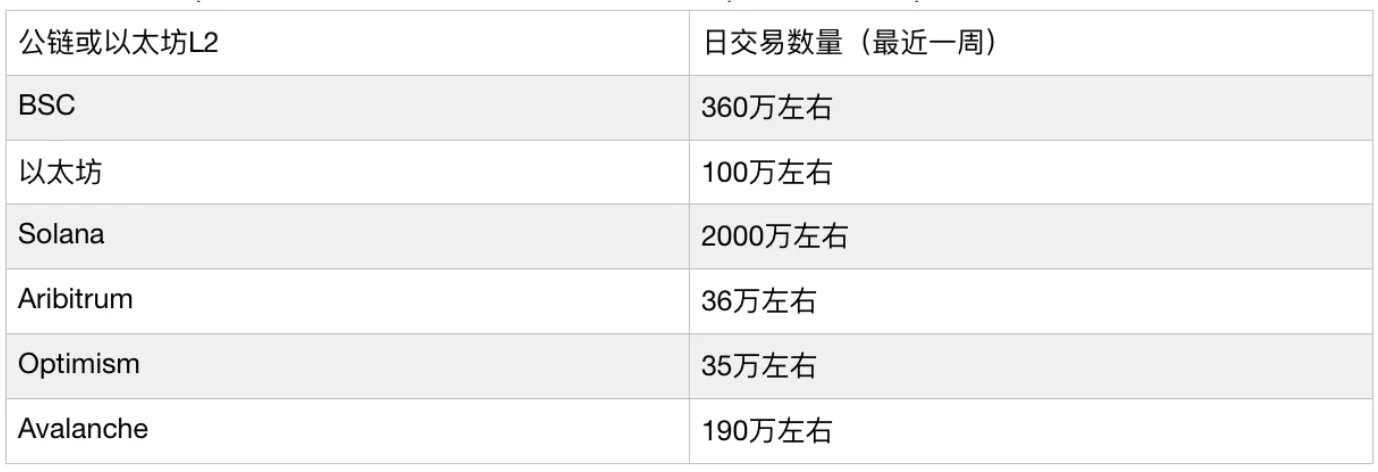 深度解读以太坊L2与公链的格局演化