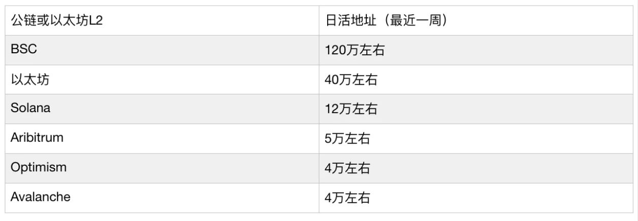 深度解读以太坊L2与公链的格局演化