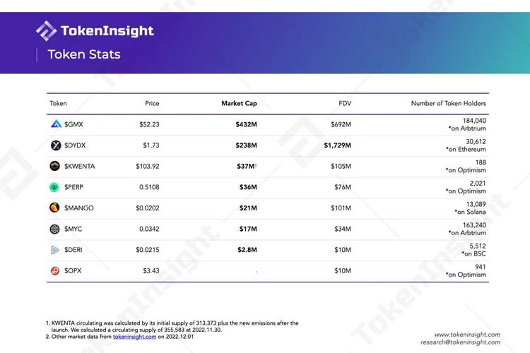 TokenInsight：2022年Q3去中心化衍生品交易所研究报告