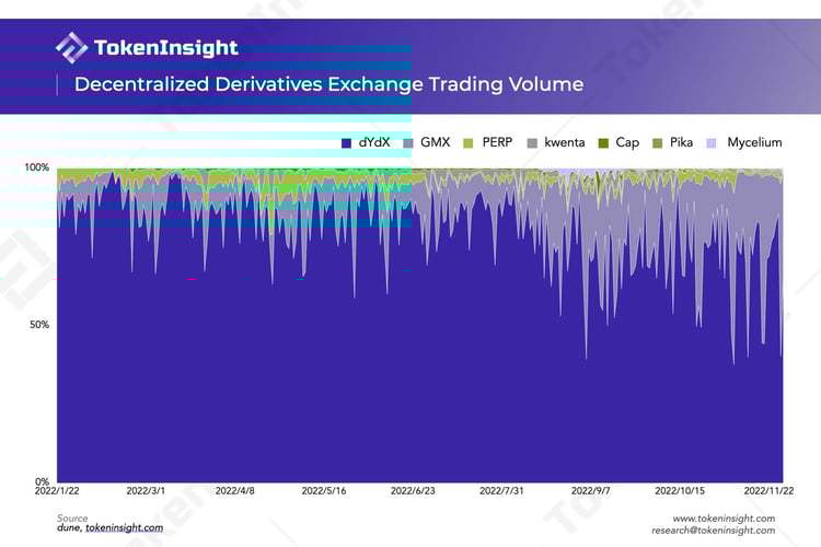 TokenInsight：2022年Q3去中心化衍生品交易所研究报告