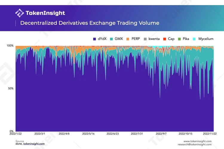 TokenInsight：2022年Q3去中心化衍生品交易所研究报告