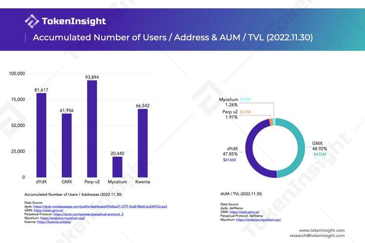 TokenInsight：2022年Q3去中心化衍生品交易所研究报告