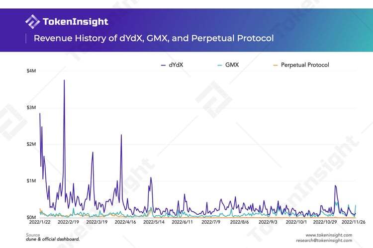 TokenInsight：2022年Q3去中心化衍生品交易所研究报告