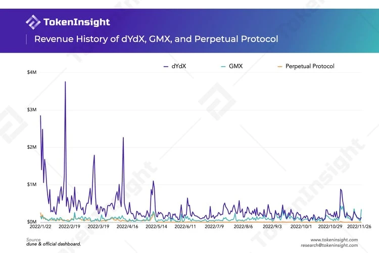 TokenInsight：2022年Q3去中心化衍生品交易所研究报告