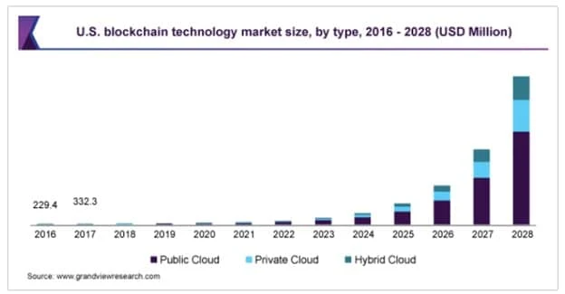 2022最值得关注的五条Layer1区块链