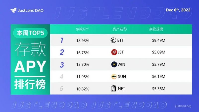 JustLend DAO借贷市场存款APY TOP5一览（截至 12 月 6 日）