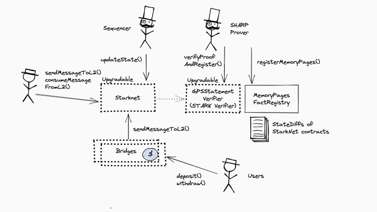 History of ZK Integrated Development: Overview of the past, present and future of the track