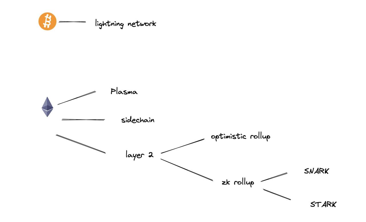 History of ZK Integrated Development: Overview of the past, present and  future of the track - Odaily