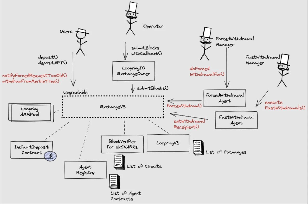 History of ZK Integrated Development: Overview of the past, present and future of the track