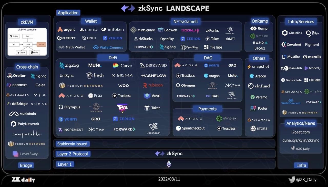 ZK 통합 개발의 역사: 트랙의 과거, 현재, 미래 개요 - Odaily
