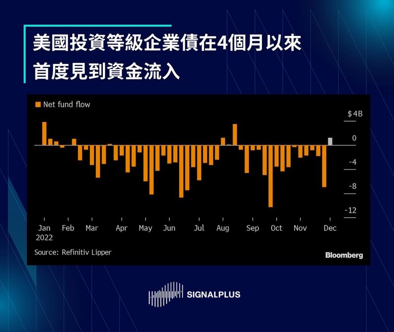 SignalPlus每日晨报（20221209）