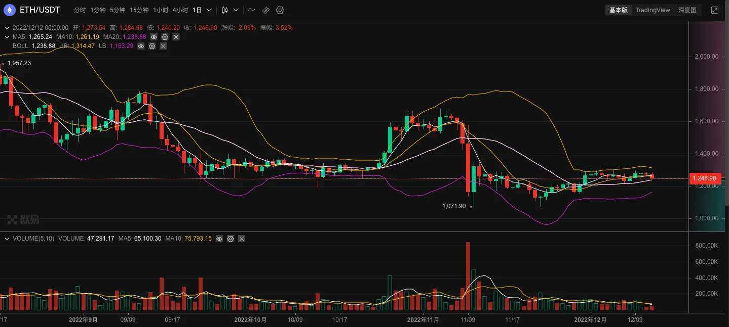 ETH周报 | 以太坊“上海”升级定于2023年3月进行，将开放质押的ETH提款；BitMEX上线与以太坊质押收益挂钩加密衍生品（12.5-12.11）