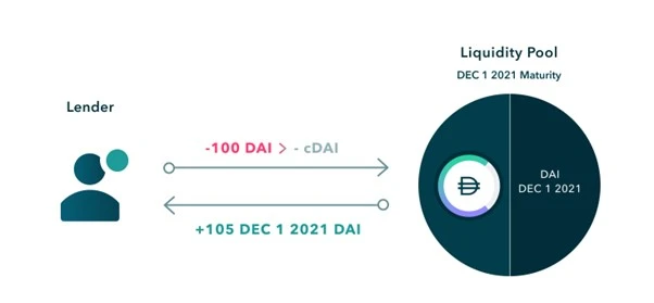 深度研究DeFi遗珠：固定利率借贷（上篇）