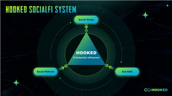 一文读懂Hooked Protocol的2023年发展路线图