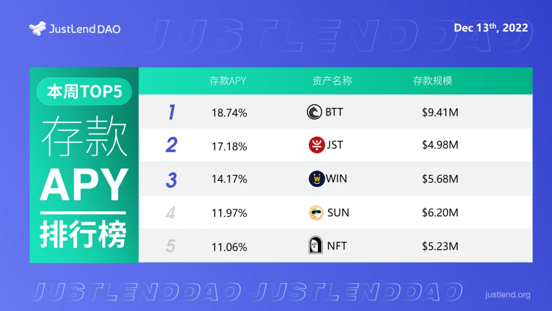 JustLend DAO借贷市场存款APY TOP5一览（截至 12 月 13 日）