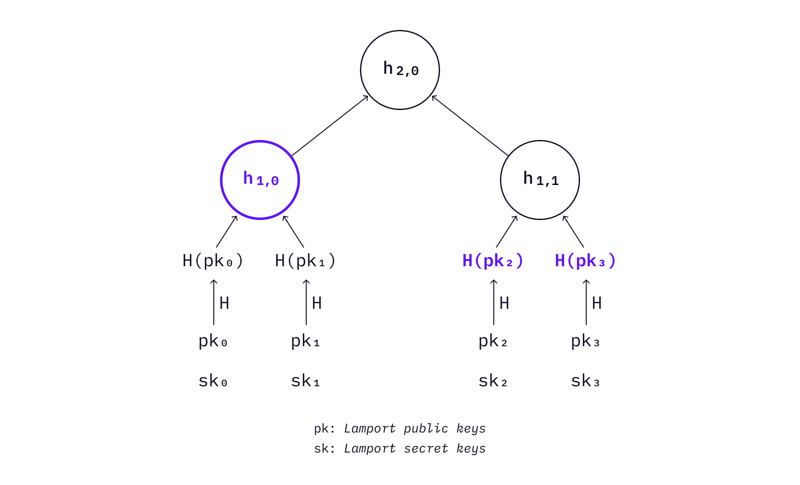 ​DAOrayaki：基于哈希的后量子数字签名是如何工作的？（一）