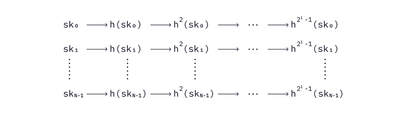 ​DAOrayaki：基于哈希的后量子数字签名是如何工作的？（一）