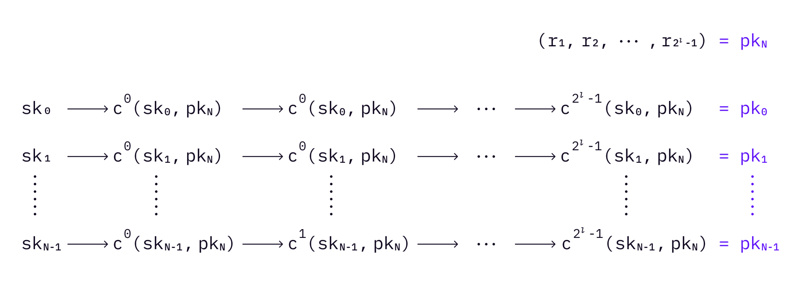 ​DAOrayaki：基于哈希的后量子数字签名是如何工作的？（一）