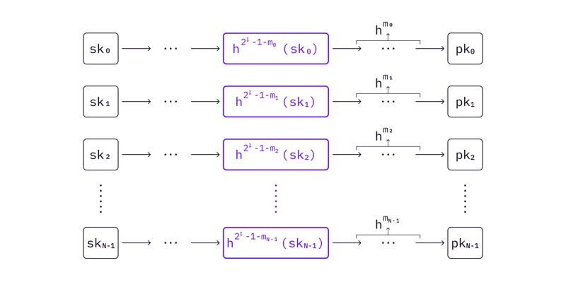 ​DAOrayaki：基于哈希的后量子数字签名是如何工作的？（一）