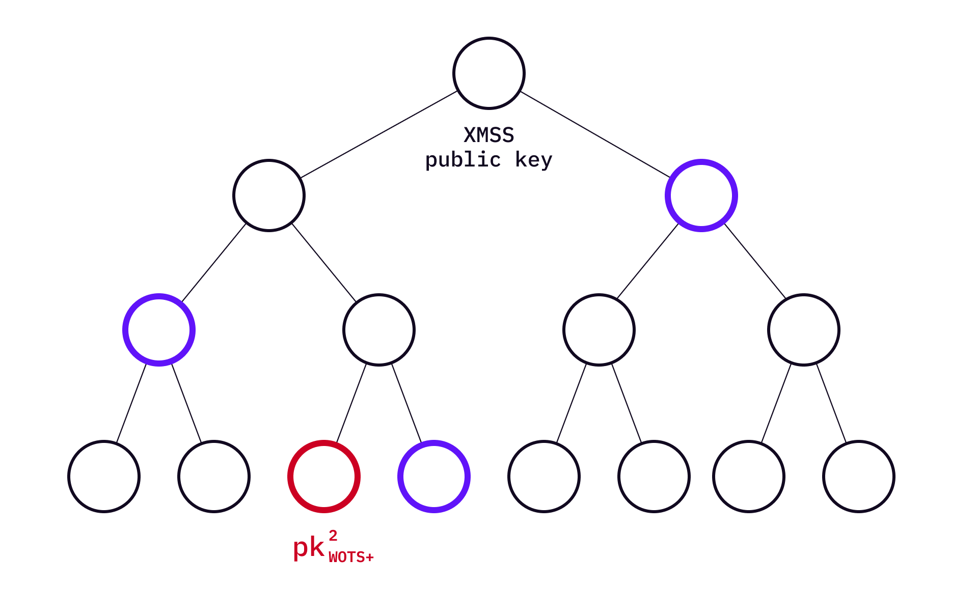 DAOrayaki ：基于哈希的后量子数字签名是如何工作的？（一） - Odaily