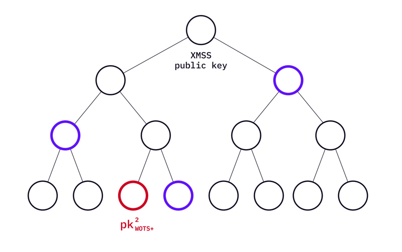 ​DAOrayaki：基于哈希的后量子数字签名是如何工作的？（一）