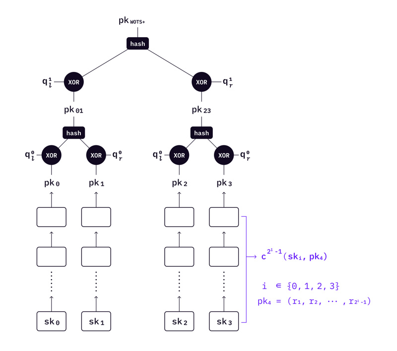 ​DAOrayaki：基于哈希的后量子数字签名是如何工作的？（一）