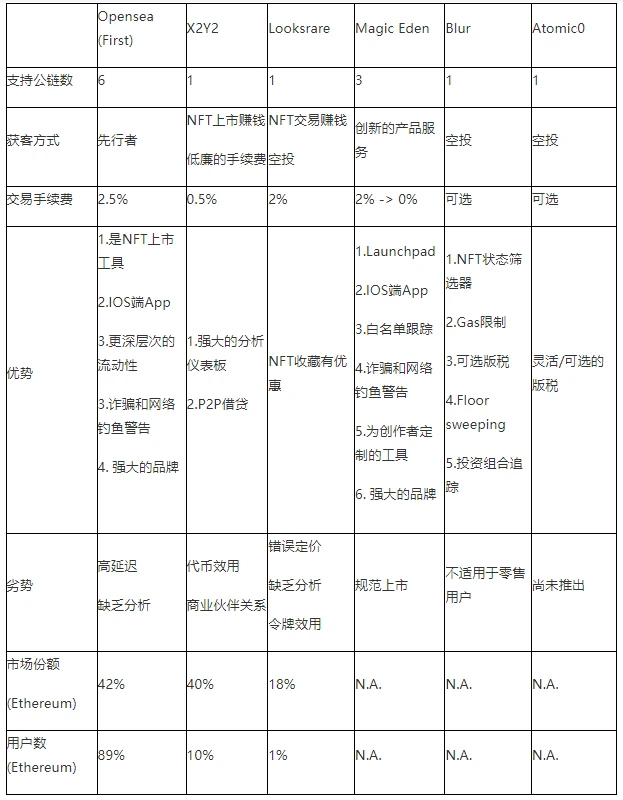 Bixin Ventures：NFT交易市场发展趋势洞察