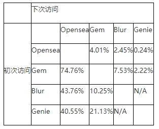 Bixin Ventures：NFT交易市场发展趋势洞察