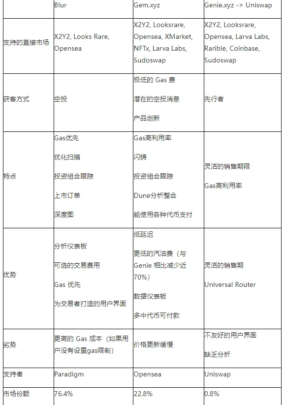 Bixin Ventures：NFT交易市场发展趋势洞察