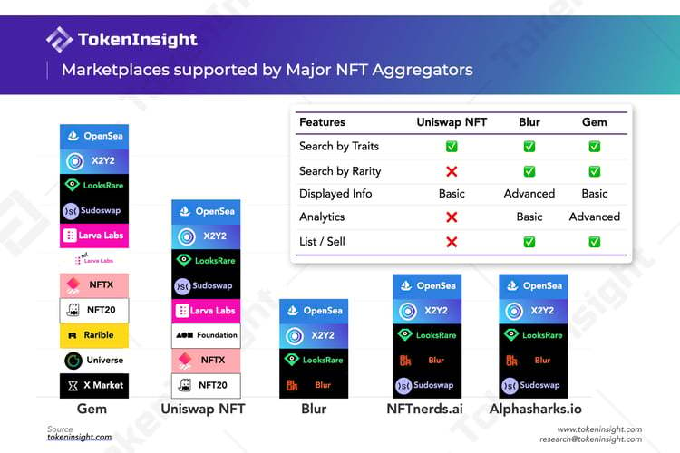 上线两周，Uniswap NFT的表现如何？