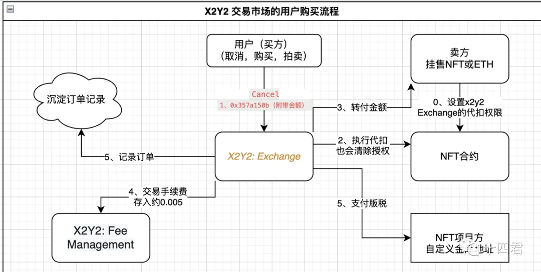 해석: OpenSea의 로열티 시행 도구