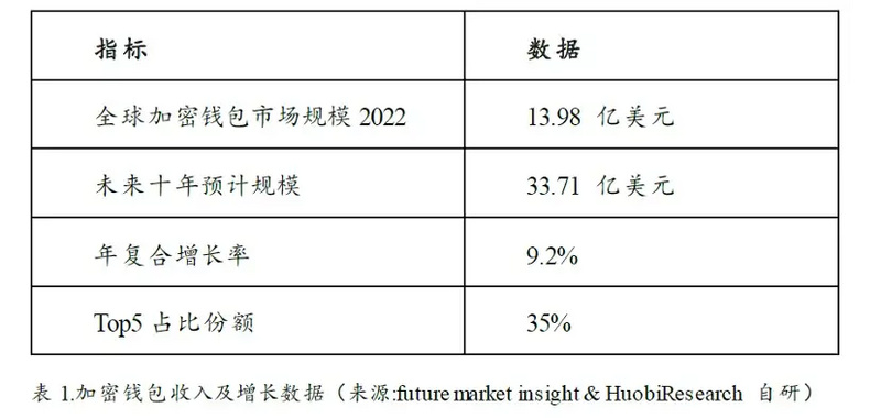 加密寒冬下耀眼的明星：Web3钱包赛道的现状、挑战与机遇