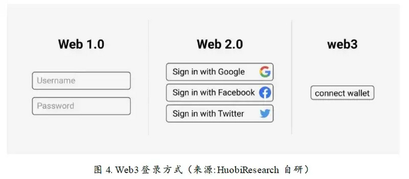 加密寒冬下耀眼的明星：Web3钱包赛道的现状、挑战与机遇