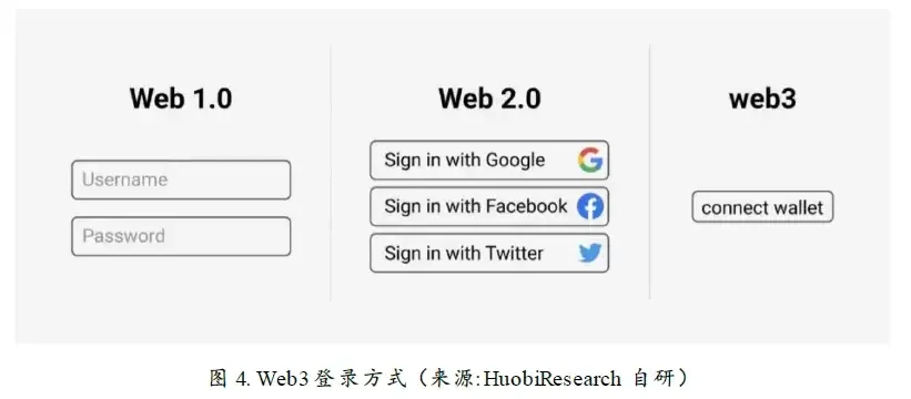 加密寒冬下耀眼的明星：Web3钱包赛道的现状、挑战与机遇