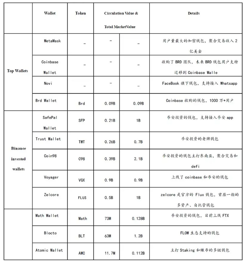 加密寒冬下耀眼的明星：Web3钱包赛道的现状、挑战与机遇