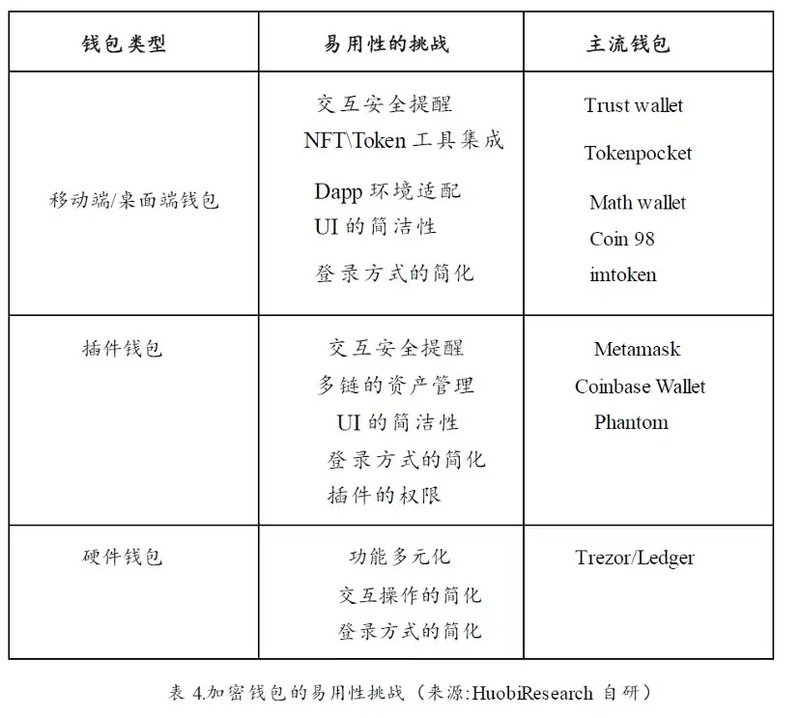 加密寒冬下耀眼的明星：Web3钱包赛道的现状、挑战与机遇