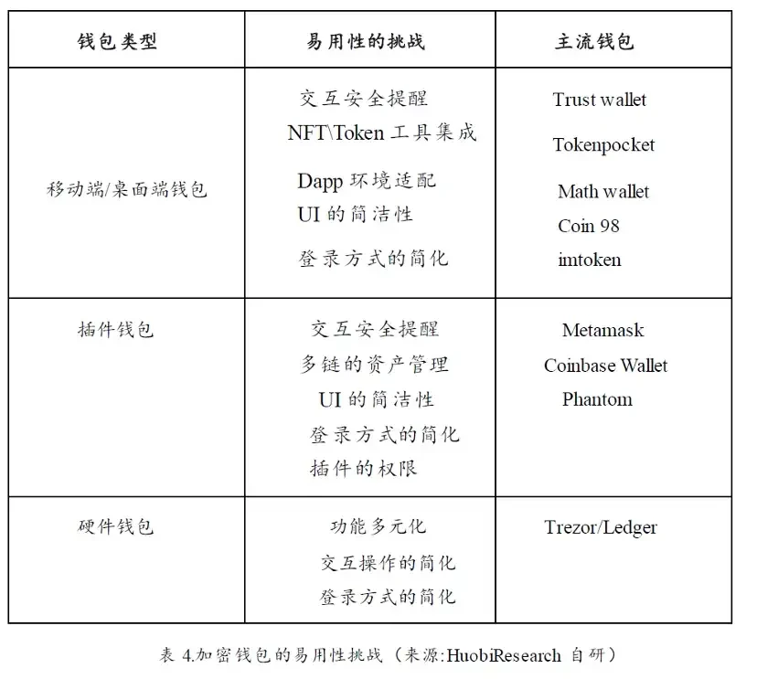 加密寒冬下耀眼的明星：Web3钱包赛道的现状、挑战与机遇