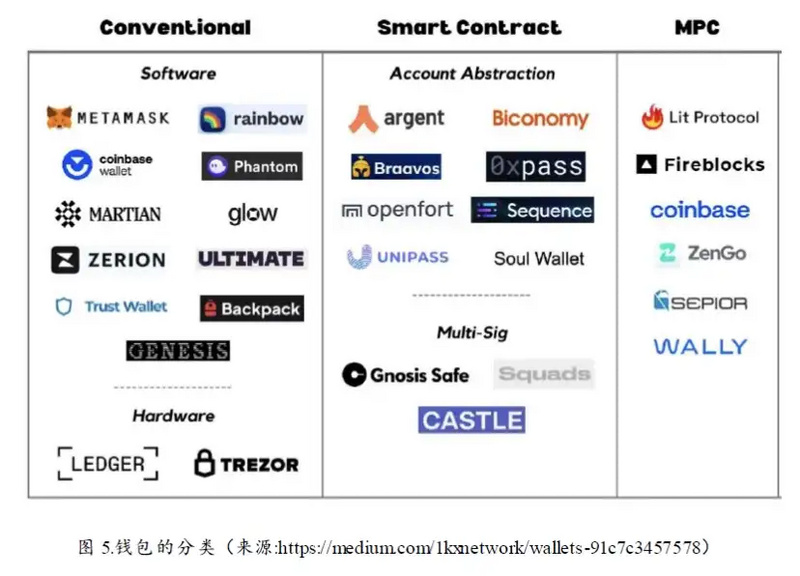 加密寒冬下耀眼的明星：Web3钱包赛道的现状、挑战与机遇