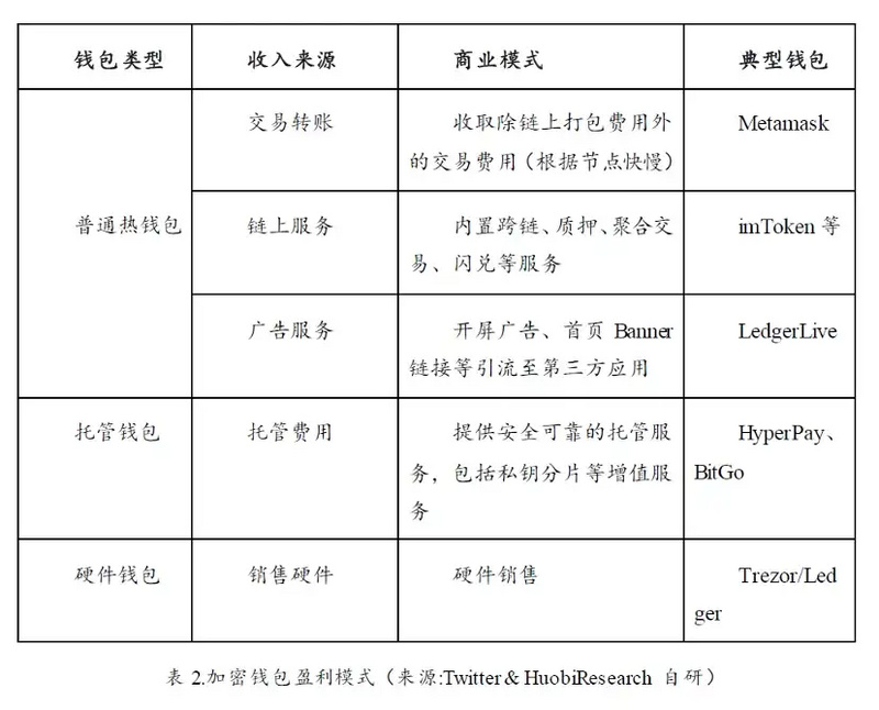 加密寒冬下耀眼的明星：Web3钱包赛道的现状、挑战与机遇