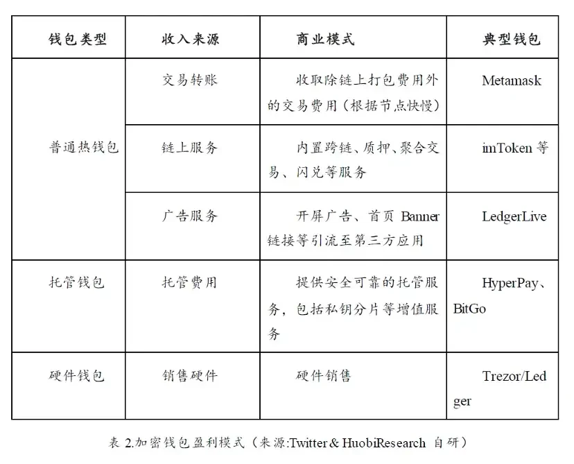 加密寒冬下耀眼的明星：Web3钱包赛道的现状、挑战与机遇