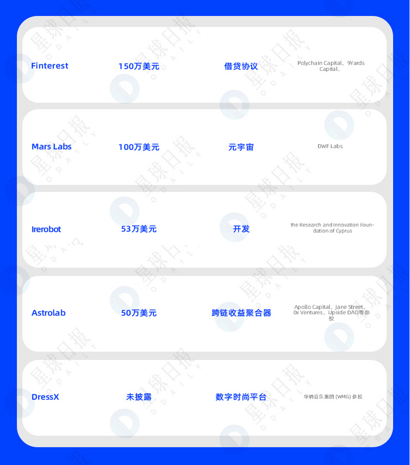 一周融资速递 | 25家项目获投；已披露融资总额约为5.3亿美元（12.12-12.18）