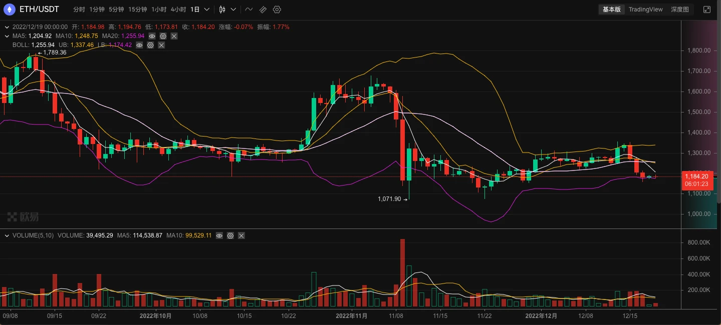 ​ETH周报 | Polygon zkEVM 正接受全面审计；Curve正与zkSync 2.0主网集成（12.12-12.18）