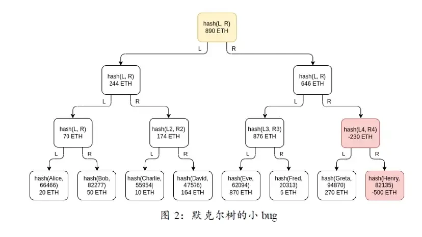 深入与解读Vitalik默克尔树的改进方案和对CEX发展的影响