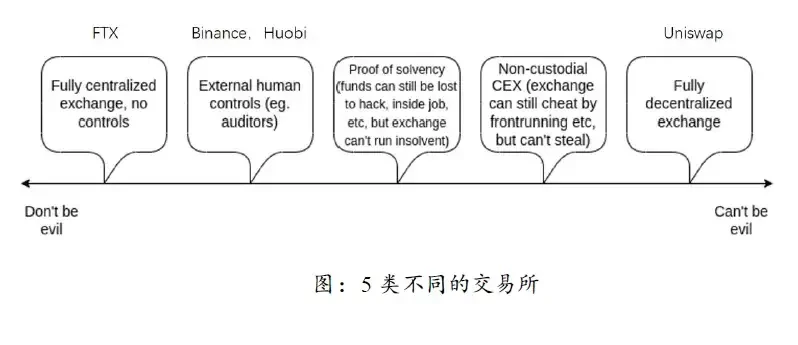 深入与解读Vitalik默克尔树的改进方案和对CEX发展的影响