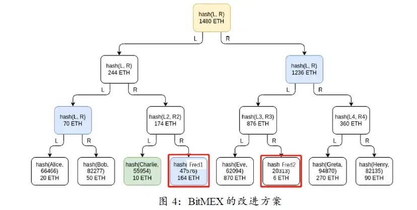 深入与解读Vitalik默克尔树的改进方案和对CEX发展的影响