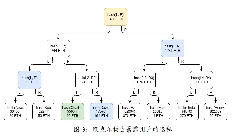 深入与解读Vitalik默克尔树的改进方案和对CEX发展的影响