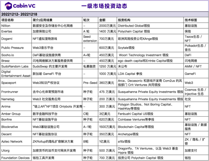 Weekly Brief：Web3社交的高频应用与流量入口POAP