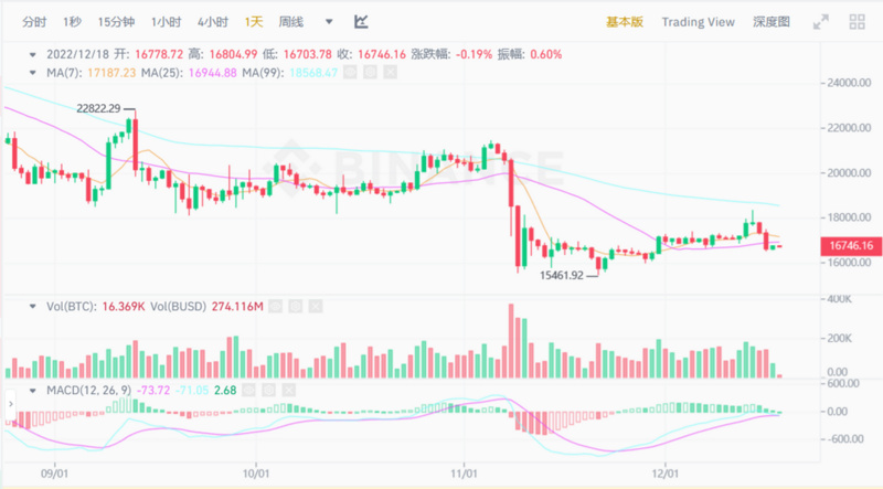 JZL Capital行业周报第51期：币市FUD不断，美联储会议放鹰