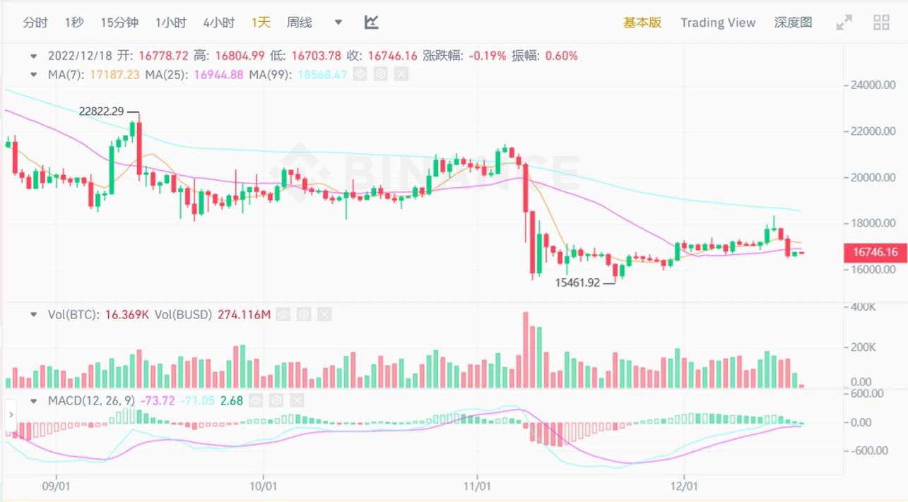 JZL Capital行业周报第51期：币市FUD不断，美联储会议放鹰