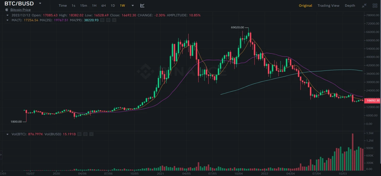 JZL Capital行业周报第51期：币市FUD不断，美联储会议放鹰